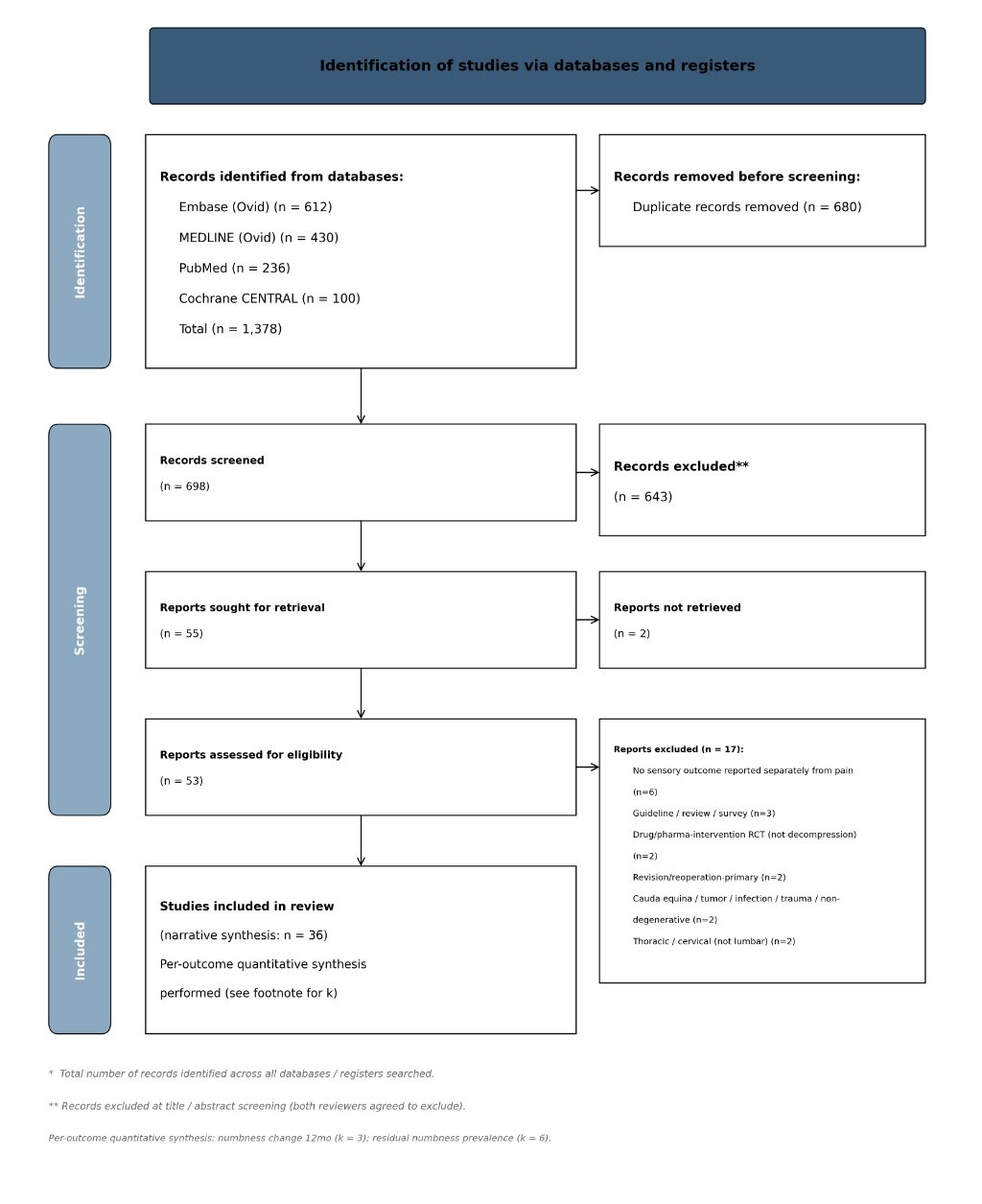 Figure 1 for Sensory Outcomes After Lumbar Decompression: A Systematic Review and Meta-Analysis