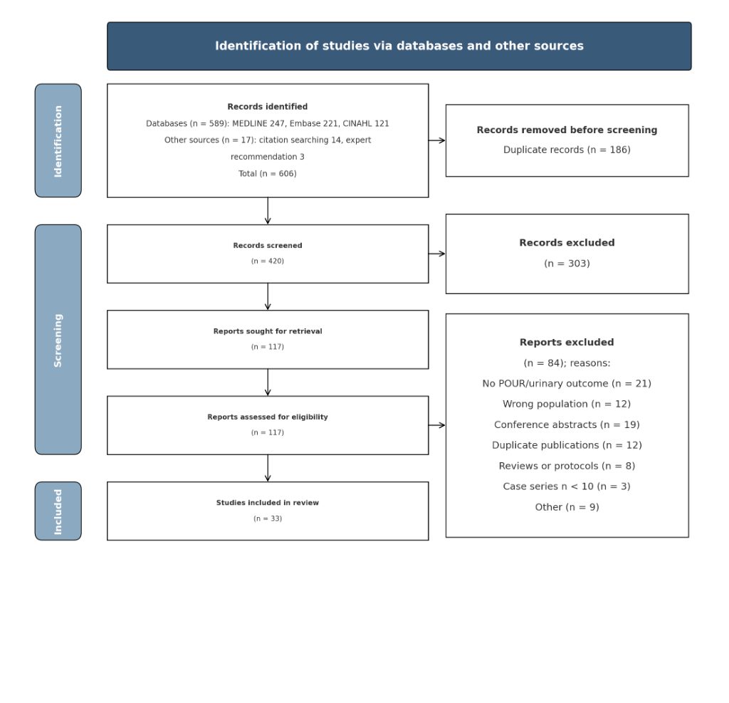 Figure 1 for Postoperative Urinary Retention Following Lumbar Spine Surgery: A Systematic Review and Meta-Analysis of Incidence, Risk Factors, Predictive Models, and Prevention Strategies