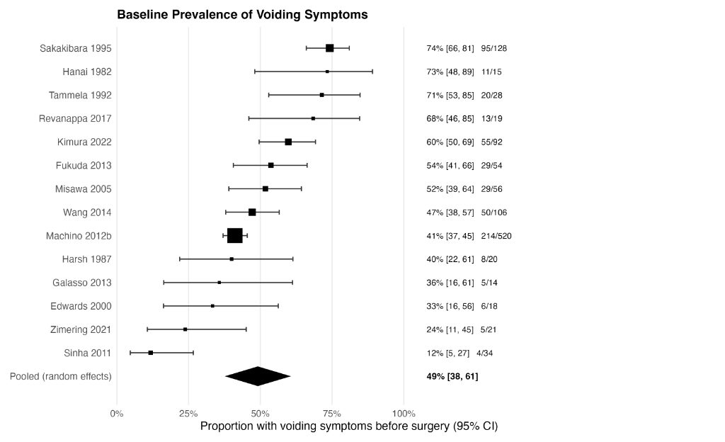 Figure 2 for Bladder Dysfunction in Degenerative Cervical Myelopathy: A Systematic Review and Meta-analysis