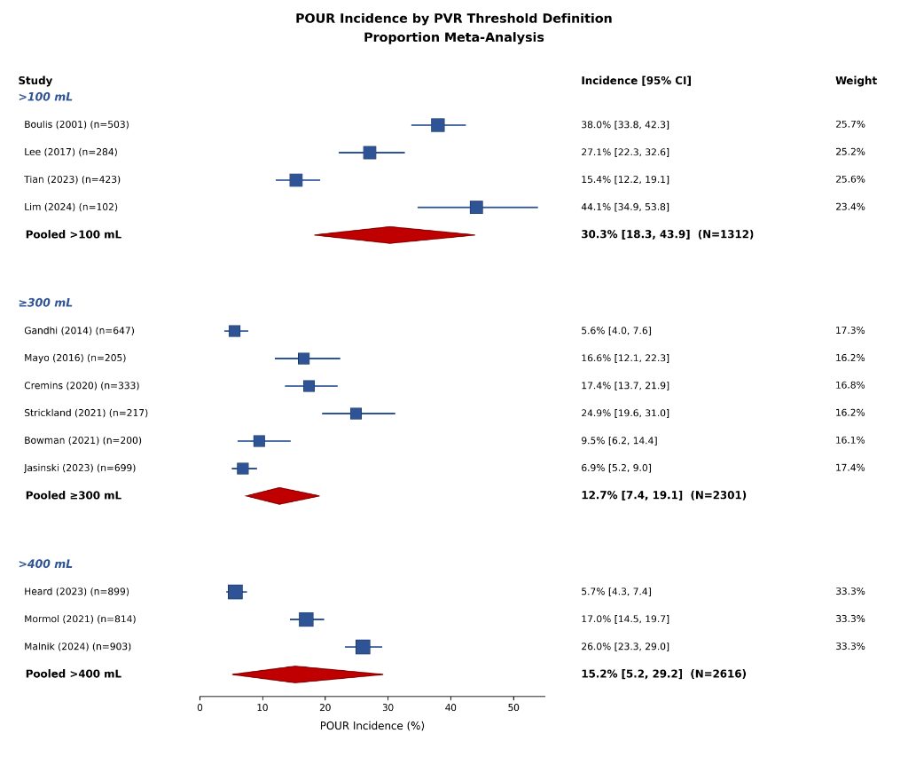 Figure 2 for Postoperative Urinary Retention Following Lumbar Spine Surgery: A Systematic Review and Meta-Analysis of Incidence, Risk Factors, Predictive Models, and Prevention Strategies