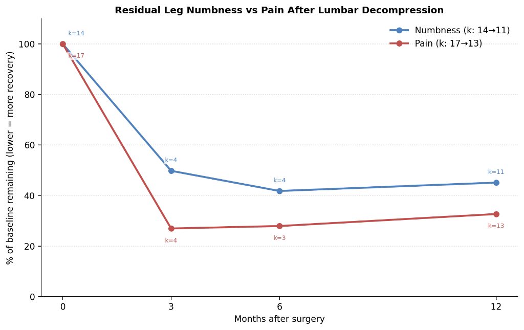 Figure 2 for Sensory Outcomes After Lumbar Decompression: A Systematic Review and Meta-Analysis