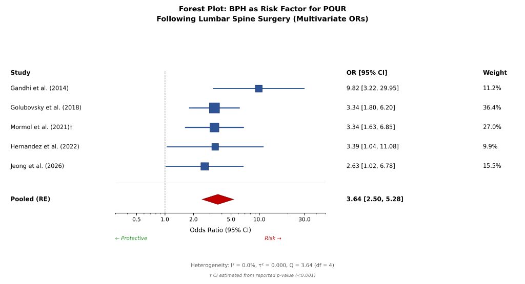 Figure 3 for Postoperative Urinary Retention Following Lumbar Spine Surgery: A Systematic Review and Meta-Analysis of Incidence, Risk Factors, Predictive Models, and Prevention Strategies