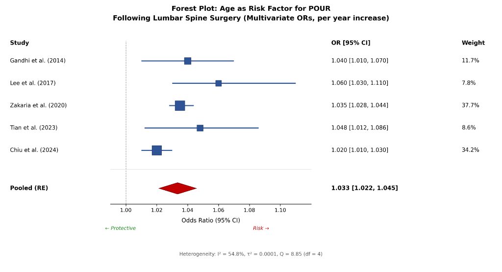 Figure 4 for Postoperative Urinary Retention Following Lumbar Spine Surgery: A Systematic Review and Meta-Analysis of Incidence, Risk Factors, Predictive Models, and Prevention Strategies