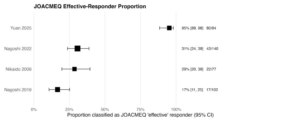 Figure 4 for Bladder Dysfunction in Degenerative Cervical Myelopathy: A Systematic Review and Meta-analysis