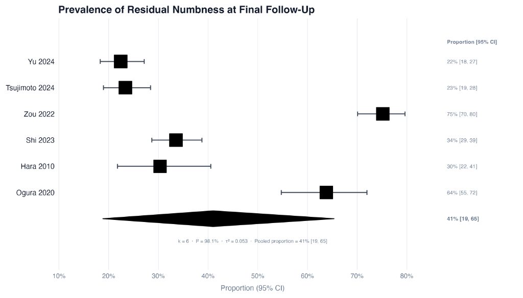 Figure 4 for Sensory Outcomes After Lumbar Decompression: A Systematic Review and Meta-Analysis