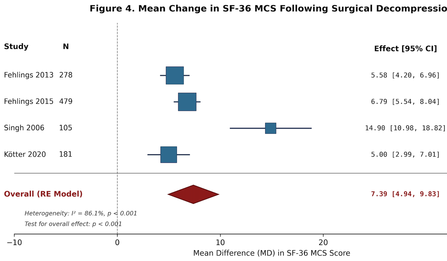 Figure 1 for Mental Health Outcomes in Patients Undergoing Surgical Treatment for Degenerative Cervical Myelopathy: A Systematic Review and Meta-Analysis
