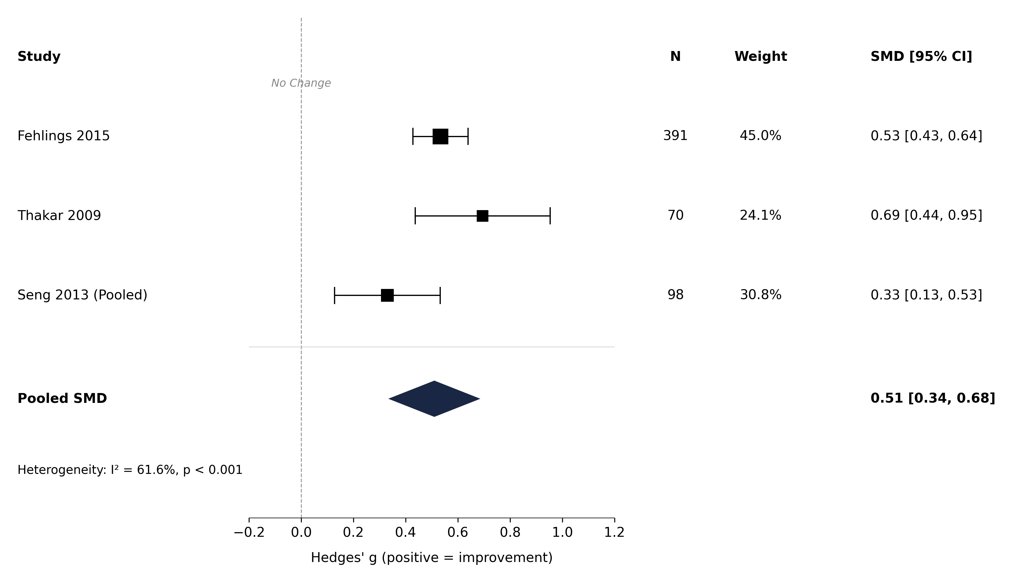 Figure 2 for Mental Health Outcomes in Patients Undergoing Surgical Treatment for Degenerative Cervical Myelopathy: A Systematic Review and Meta-Analysis