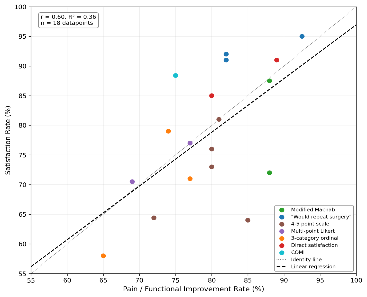 Figure 1 for Patient Satisfaction After Lumbar Microdiscectomy: A Systematic Review