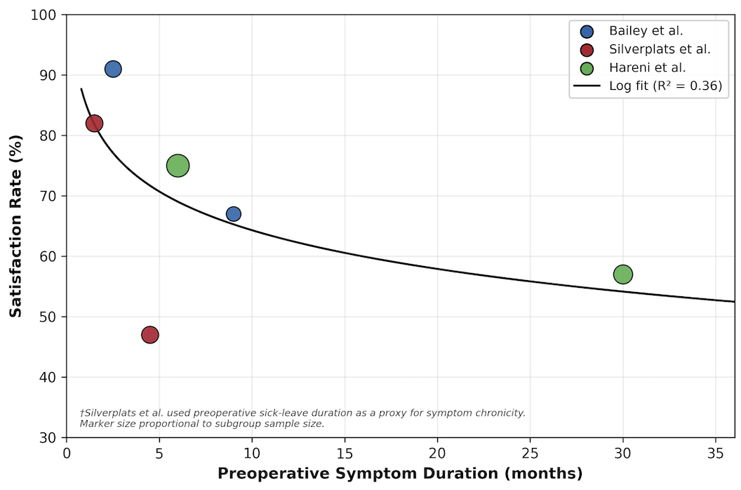 Figure 2 for Patient Satisfaction After Lumbar Microdiscectomy: A Systematic Review