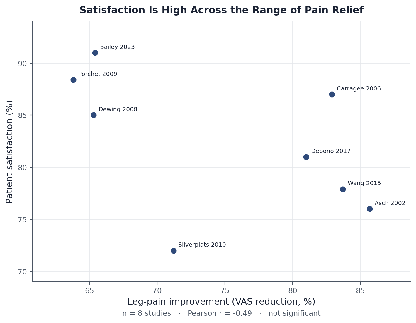 Figure 2 for Patient-Reported Satisfaction After Lumbar Discectomy: A Systematic Review and Meta-Analysis