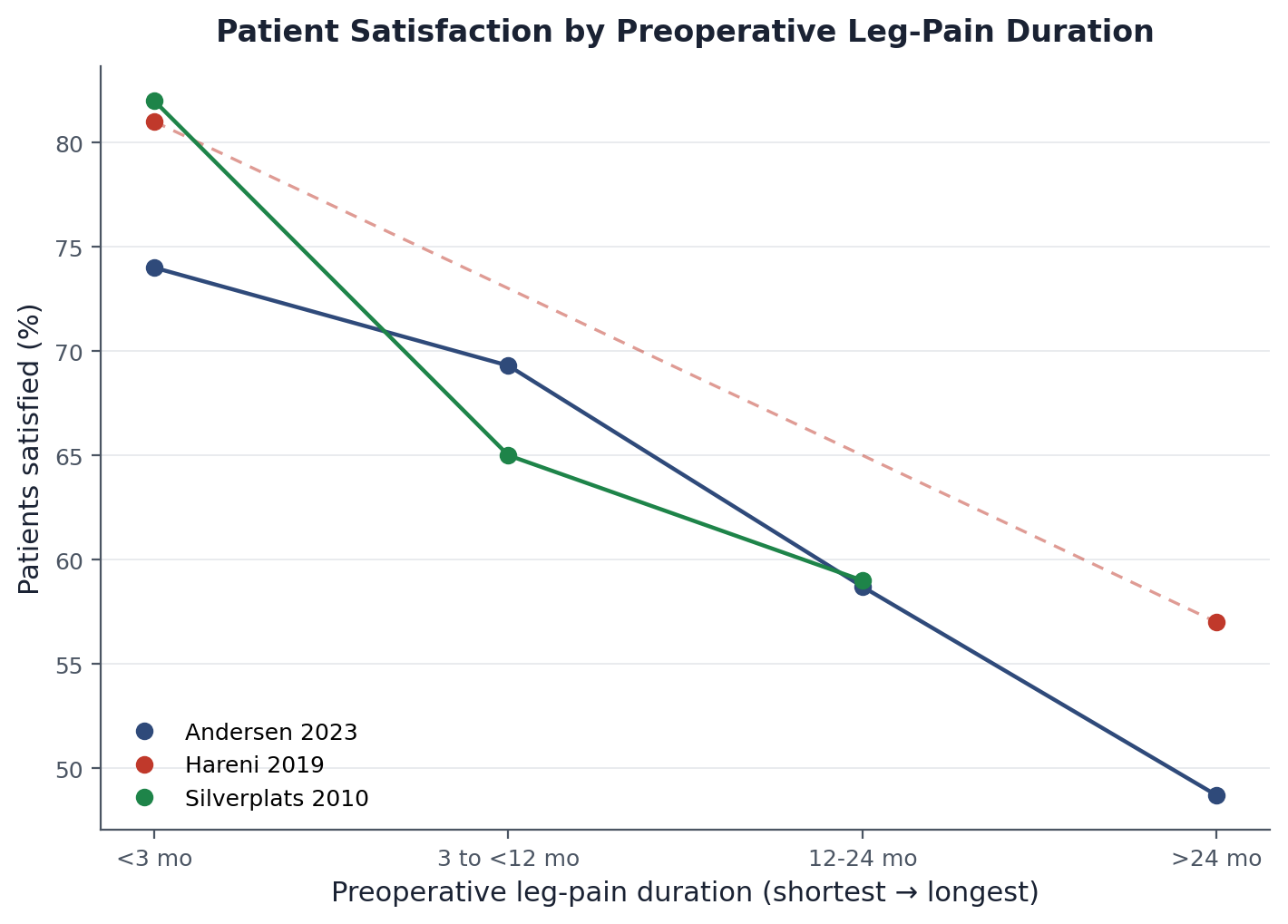 Figure 3 for Patient-Reported Satisfaction After Lumbar Discectomy: A Systematic Review and Meta-Analysis