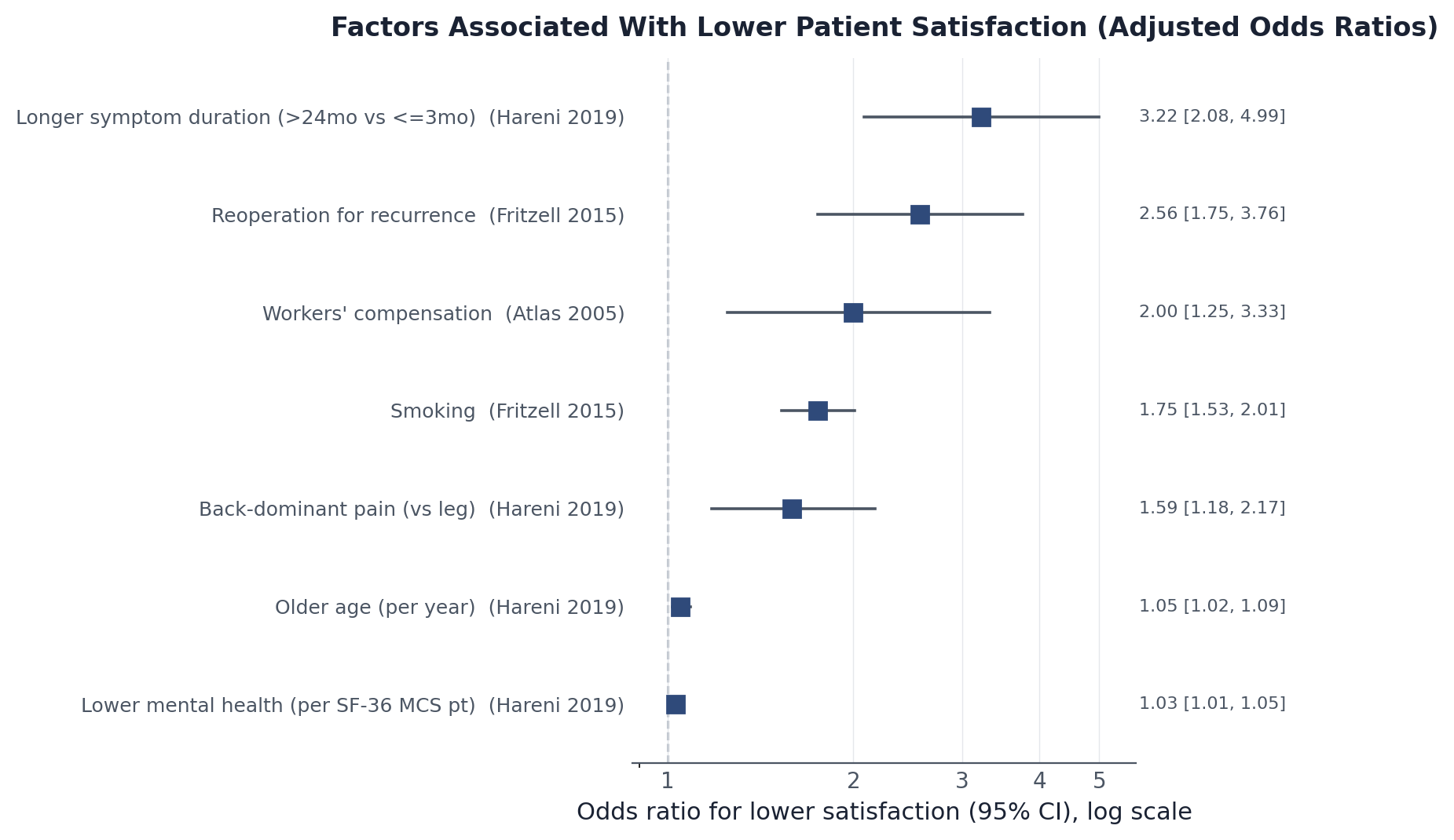 Figure 4 for Patient-Reported Satisfaction After Lumbar Discectomy: A Systematic Review and Meta-Analysis