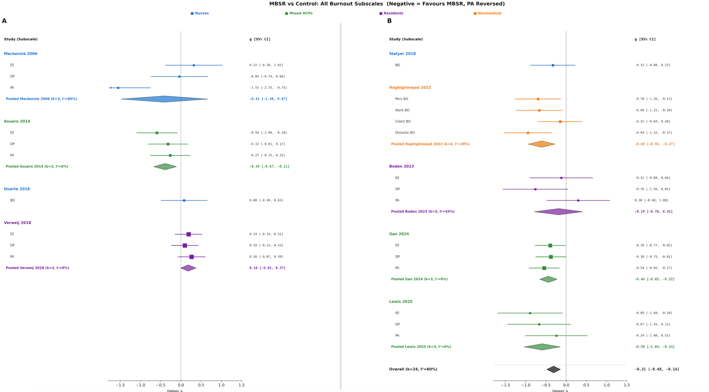 Figure 1 for Mindfulness-Based Stress Reduction Improves Psychological Mechanisms but Fails to Reduce Burnout in Healthcare Professionals: A Systematic Review and Meta-Analysis