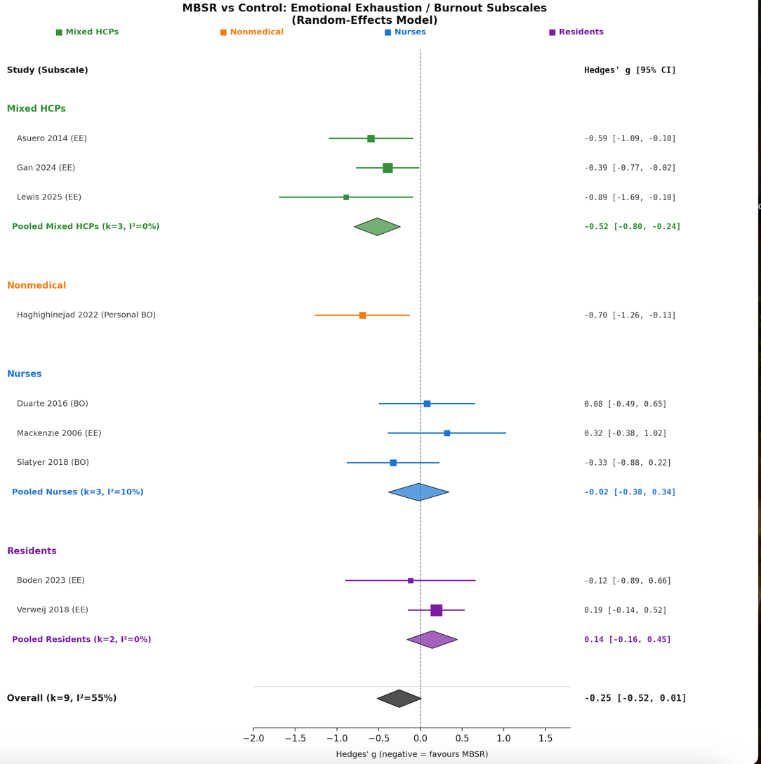 Figure 2 for Mindfulness-Based Stress Reduction Improves Psychological Mechanisms but Fails to Reduce Burnout in Healthcare Professionals: A Systematic Review and Meta-Analysis